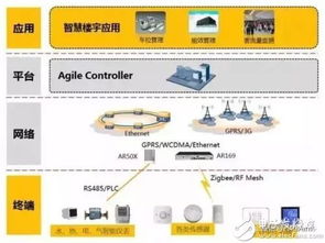 NB-IoT發展現狀、供應鏈分析、產業機遇與挑戰及軟件開發趨勢